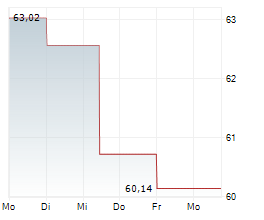 STANTEC INC Chart 1 Jahr