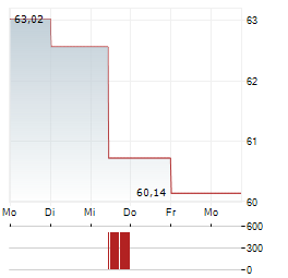 STANTEC Aktie 5-Tage-Chart