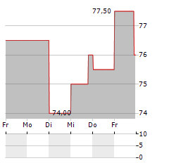 STANTEC Aktie 5-Tage-Chart