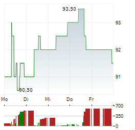 STANTEC Aktie 5-Tage-Chart