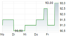 STANTEC INC 5-Tage-Chart