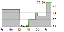 STANTEC INC 5-Tage-Chart