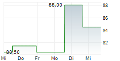 STANTEC INC 5-Tage-Chart