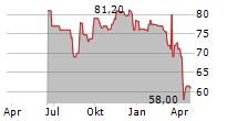 STAPLES INC Chart 1 Jahr