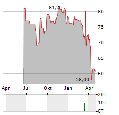 STAPLES Aktie Chart 1 Jahr