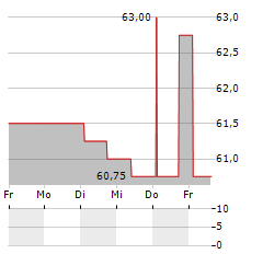 STAPLES Aktie 5-Tage-Chart