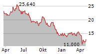 STAR BULK CARRIERS CORP Chart 1 Jahr