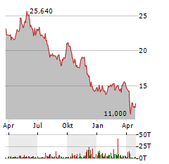 STAR BULK CARRIERS Aktie Chart 1 Jahr