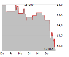 STAR BULK CARRIERS CORP Chart 1 Jahr