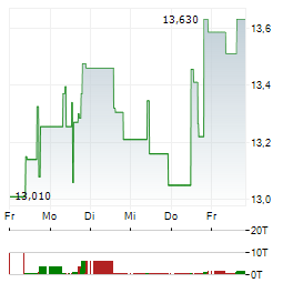 STAR BULK CARRIERS Aktie 5-Tage-Chart