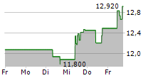 STAR BULK CARRIERS CORP 5-Tage-Chart