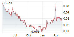 STAR DIAMOND CORPORATION Chart 1 Jahr