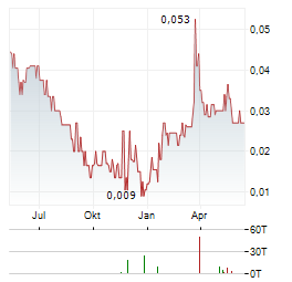 STAR DIAMOND Aktie Chart 1 Jahr