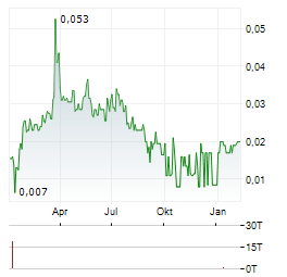 STAR DIAMOND Aktie Chart 1 Jahr