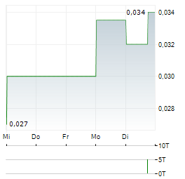 STAR DIAMOND Aktie 5-Tage-Chart