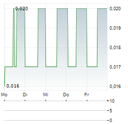 STAR DIAMOND Aktie 5-Tage-Chart