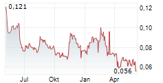 STAR ENERGY GROUP PLC Chart 1 Jahr