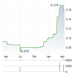 STAR ENERGY GROUP Aktie Chart 1 Jahr