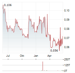 STAR ENERGY GROUP Aktie Chart 1 Jahr