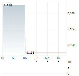 STAR ENERGY GROUP Aktie 5-Tage-Chart