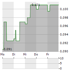 STAR ENERGY GROUP Aktie 5-Tage-Chart