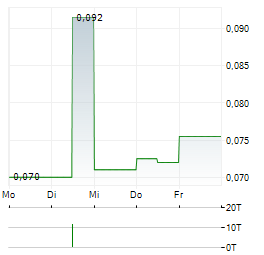 STAR ENERGY GROUP Aktie 5-Tage-Chart