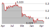 STAR ENTERTAINMENT GROUP LIMITED Chart 1 Jahr