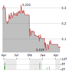 STAR ENTERTAINMENT GROUP Aktie Chart 1 Jahr