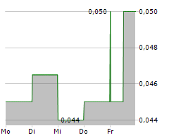 STAR ENTERTAINMENT GROUP LIMITED Chart 1 Jahr