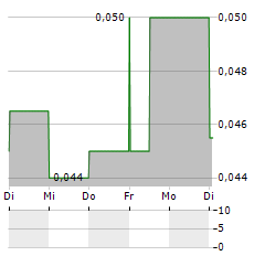 STAR ENTERTAINMENT GROUP Aktie 5-Tage-Chart