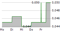 STAR ENTERTAINMENT GROUP LIMITED 5-Tage-Chart