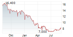 STAR EQUITY HOLDINGS INC Chart 1 Jahr