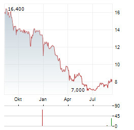 STAR EQUITY Aktie Chart 1 Jahr