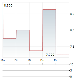 STAR EQUITY Aktie 5-Tage-Chart