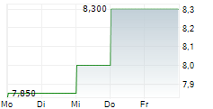 STAR EQUITY HOLDINGS INC 5-Tage-Chart