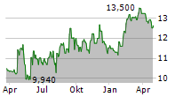 STAR GROUP LP Chart 1 Jahr