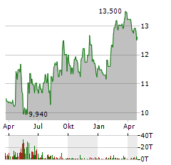 STAR GROUP LP Aktie Chart 1 Jahr