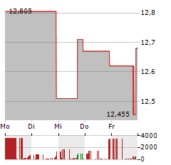 STAR GROUP LP Aktie 5-Tage-Chart