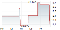 STAR GROUP LP 5-Tage-Chart