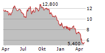 STAR HOLDINGS Chart 1 Jahr