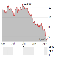 STAR HOLDINGS Aktie Chart 1 Jahr