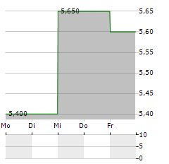 STAR HOLDINGS Aktie 5-Tage-Chart