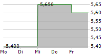 STAR HOLDINGS 5-Tage-Chart