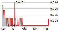 STAR NAVIGATION SYSTEMS GROUP LTD Chart 1 Jahr