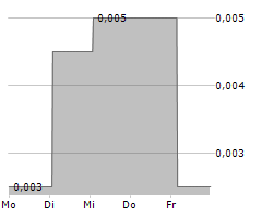 STAR NAVIGATION SYSTEMS GROUP LTD Chart 1 Jahr