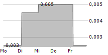 STAR NAVIGATION SYSTEMS GROUP LTD 5-Tage-Chart