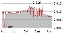 STAR PACIFIC TBK Chart 1 Jahr