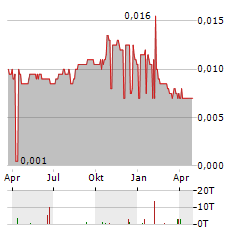 STAR PACIFIC Aktie Chart 1 Jahr