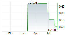 STAR PLUS LEGEND HOLDINGS LTD Chart 1 Jahr