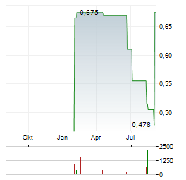 STAR PLUS LEGEND Aktie Chart 1 Jahr
